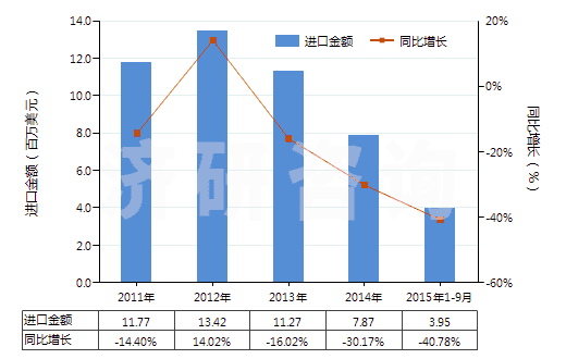 2011-2015年9月中國(guó)其他合纖長(zhǎng)絲多股紗線或纜線(非供零售用)(HS54026990)進(jìn)口總額及增速統(tǒng)計(jì)